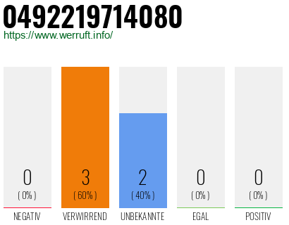 Rufnummer 0492219714080 Telefonnummer 0492219714080