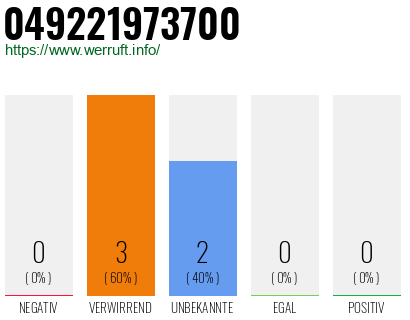Rufnummer 049221973700 Telefonnummer 049221973700