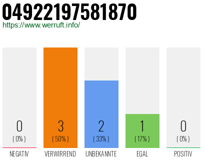 Rufnummer 04922197581870 Telefonnummer 04922197581870