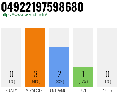 Rufnummer 04922197598680 Telefonnummer 04922197598680