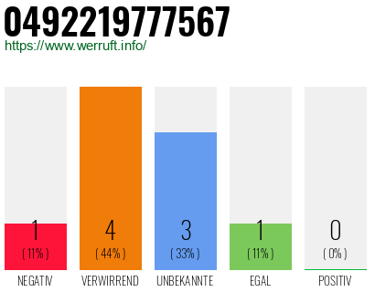 Rufnummer 0492219777567 Telefonnummer 0492219777567