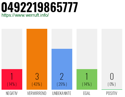 Rufnummer 0492219865777 Telefonnummer 0492219865777