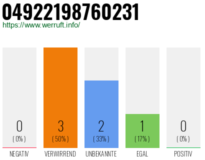 Rufnummer 04922198760231 Telefonnummer 04922198760231