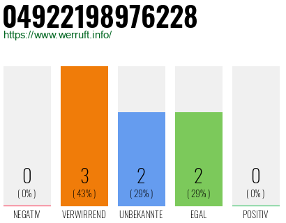 Rufnummer 04922198976228 Telefonnummer 04922198976228
