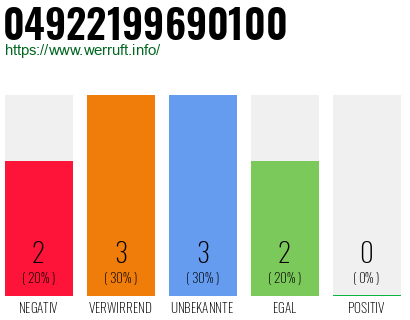 Rufnummer 04922199690100 Telefonnummer 04922199690100