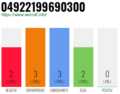 Rufnummer 04922199690300 Telefonnummer 04922199690300