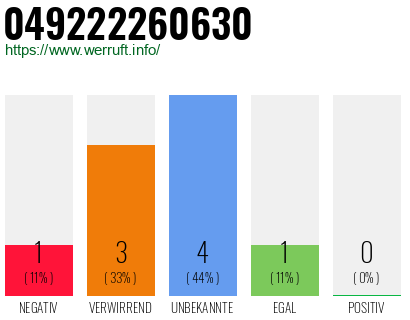 Rufnummer 049222260630 Telefonnummer 049222260630
