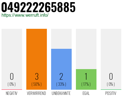 Rufnummer 049222265885 Telefonnummer 049222265885