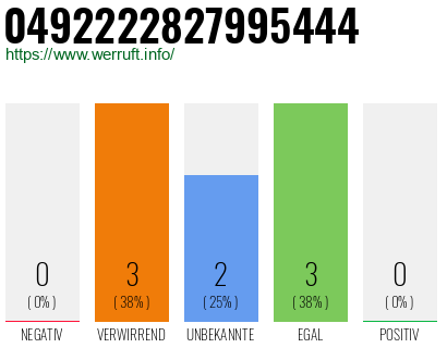 Rufnummer 0492222827995444 Telefonnummer 0492222827995444