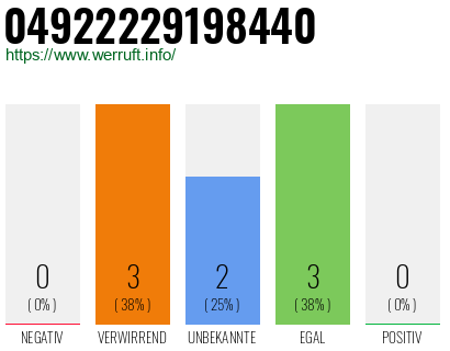 Rufnummer 04922229198440 Telefonnummer 04922229198440