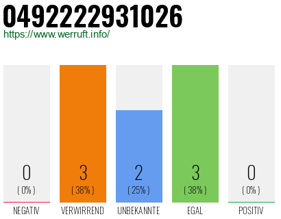 Rufnummer 0492222931026 Telefonnummer 0492222931026
