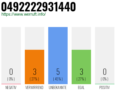 Rufnummer 0492222931440 Telefonnummer 0492222931440