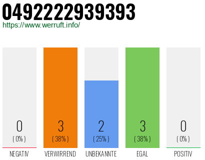 Rufnummer 0492222939393 Telefonnummer 0492222939393
