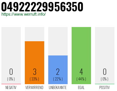 Rufnummer 04922229956350 Telefonnummer 04922229956350