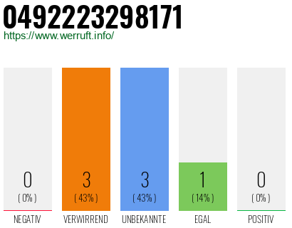 Rufnummer 0492223298171 Telefonnummer 0492223298171