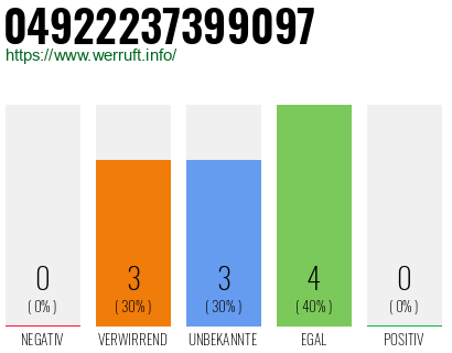 Rufnummer 04922237399097 Telefonnummer 04922237399097