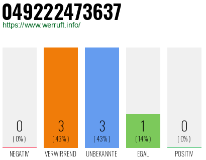 Rufnummer 049222473637 Telefonnummer 049222473637