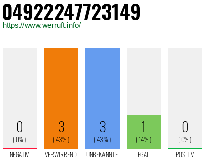 Rufnummer 04922247723149 Telefonnummer 04922247723149