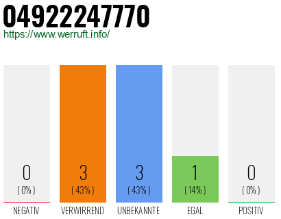 Rufnummer 04922247770 Telefonnummer 04922247770
