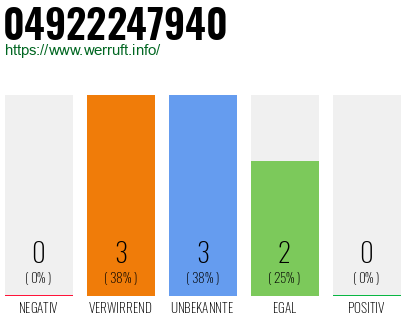 Rufnummer 04922247940 Telefonnummer 04922247940