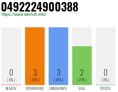 Rufnummer 0492224900388 Telefonnummer 0492224900388