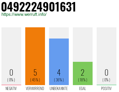 Rufnummer 0492224901631 Telefonnummer 0492224901631