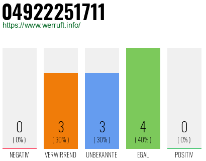 Rufnummer 04922251711 Telefonnummer 04922251711