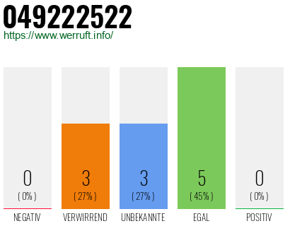 Rufnummer 049222522 Telefonnummer 049222522