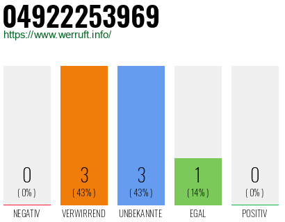 Rufnummer 04922253969 Telefonnummer 04922253969