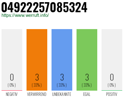 Rufnummer 04922257085324 Telefonnummer 04922257085324