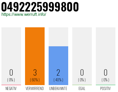 Rufnummer 0492225999800 Telefonnummer 0492225999800