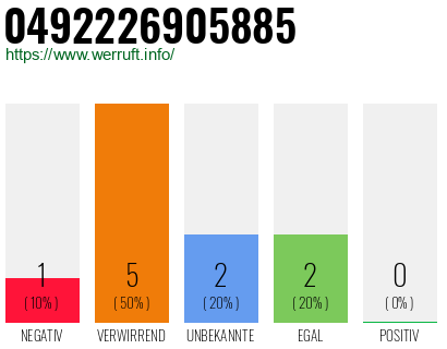 Rufnummer 0492226905885 Telefonnummer 0492226905885