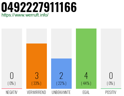 Rufnummer 0492227911166 Telefonnummer 0492227911166