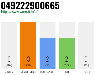 Rufnummer 049222900665 Telefonnummer 049222900665