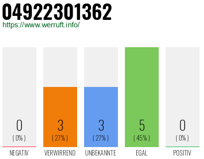 Rufnummer 04922301362 Telefonnummer 04922301362