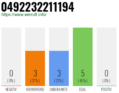 Rufnummer 0492232211194 Telefonnummer 0492232211194