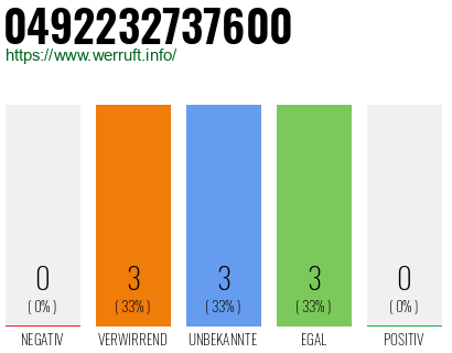 Rufnummer 0492232737600 Telefonnummer 0492232737600