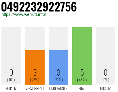Rufnummer 0492232922756 Telefonnummer 0492232922756