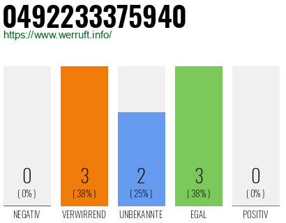 Rufnummer 0492233375940 Telefonnummer 0492233375940