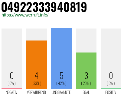 Rufnummer 04922333940819 Telefonnummer 04922333940819