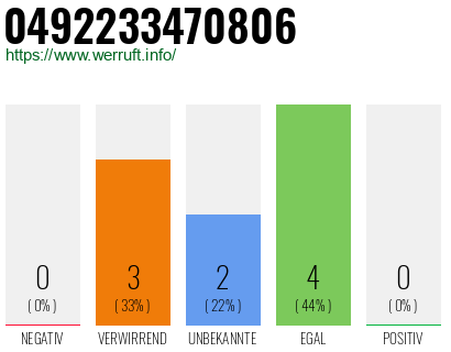 Rufnummer 0492233470806 Telefonnummer 0492233470806