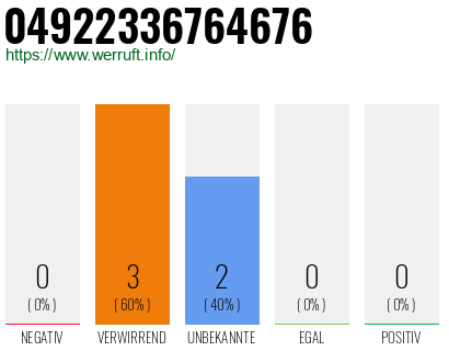 Rufnummer 04922336764676 Telefonnummer 04922336764676
