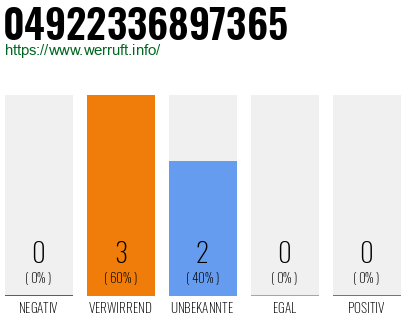 Rufnummer 04922336897365 Telefonnummer 04922336897365