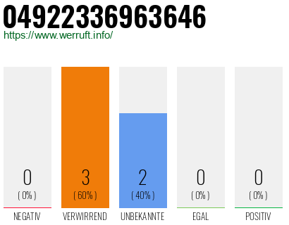 Rufnummer 04922336963646 Telefonnummer 04922336963646