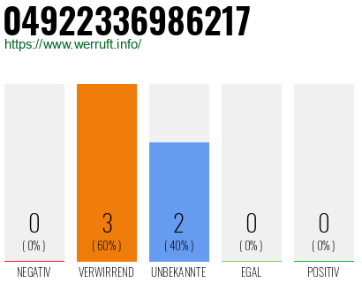 Rufnummer 04922336986217 Telefonnummer 04922336986217