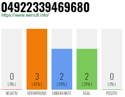 Rufnummer 04922339469680 Telefonnummer 04922339469680