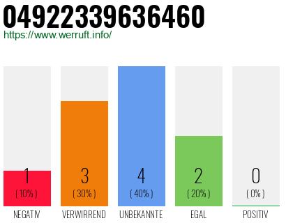 Rufnummer 04922339636460 Telefonnummer 04922339636460