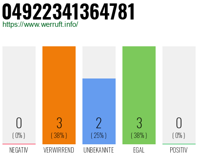 Rufnummer 04922341364781 Telefonnummer 04922341364781