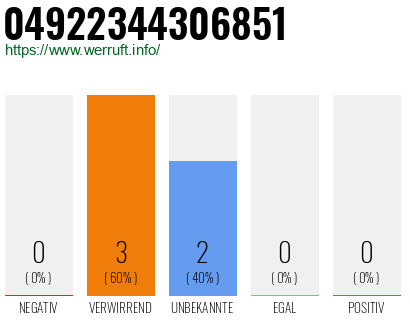 Rufnummer 04922344306851 Telefonnummer 04922344306851