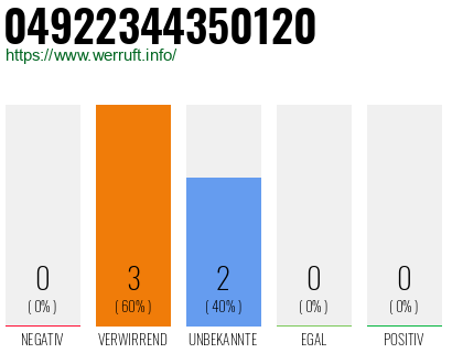 Rufnummer 04922344350120 Telefonnummer 04922344350120